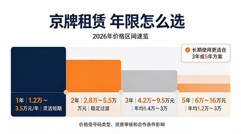 京牌租赁合同签约